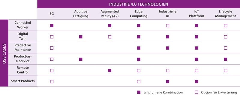 Industrie-4.0-Technologie. Quelle: Bitkom 2022.