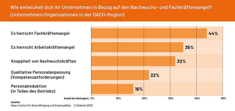 How is your company developing in relation to the shortage of young talent and skilled workers