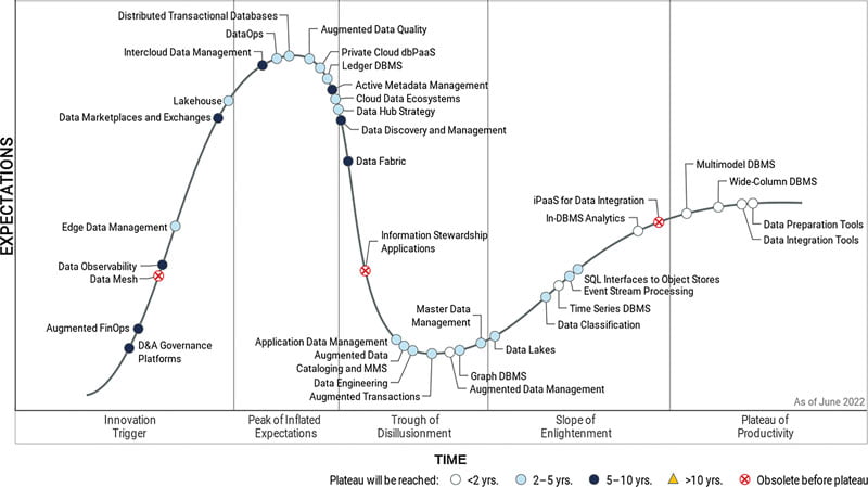 Hyper Cycle for Data Management