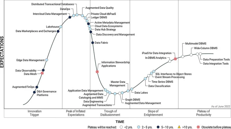 Hyper Cycle for Data Management