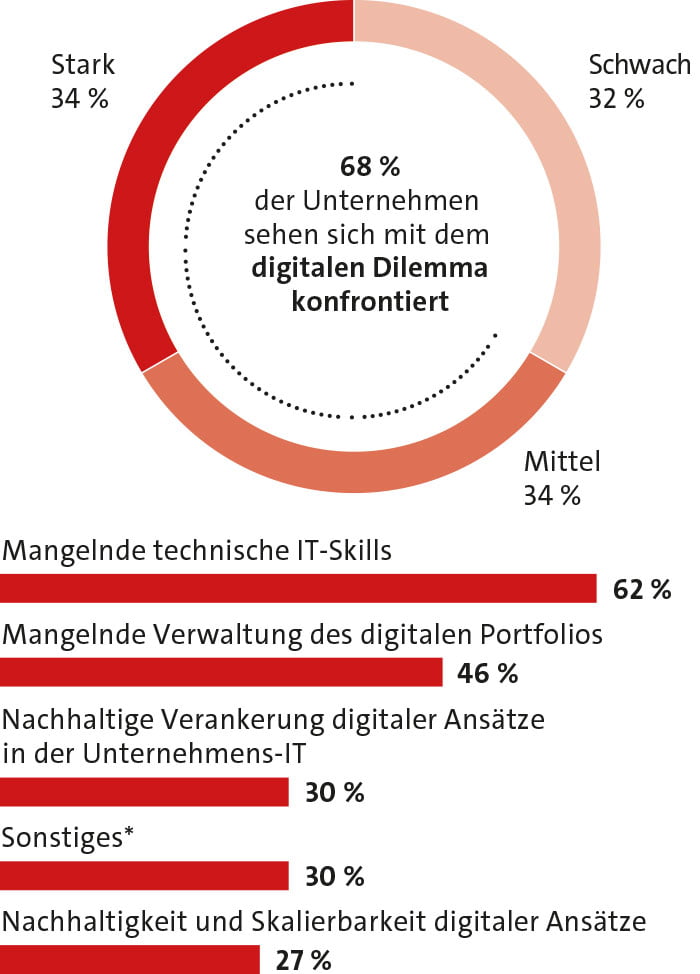 Das digitale Dilemma