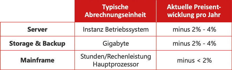 Prices IT Outsourcing