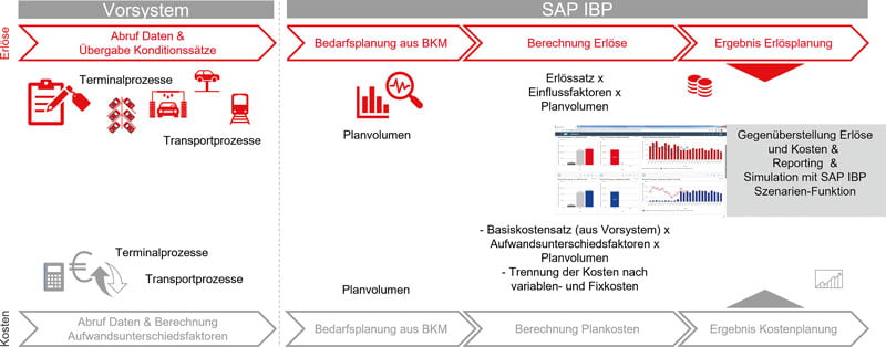 SAP IBP