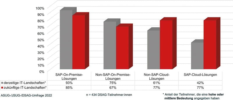 This is the reality: The latest survey by the German-speaking SAP user group also shows the high relevance of an on-prem infrastructure.