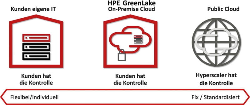 The perfect compromise between on-prem-only and cloud-only: an ERP architecture with its own data sovereignty and cloud functionality.