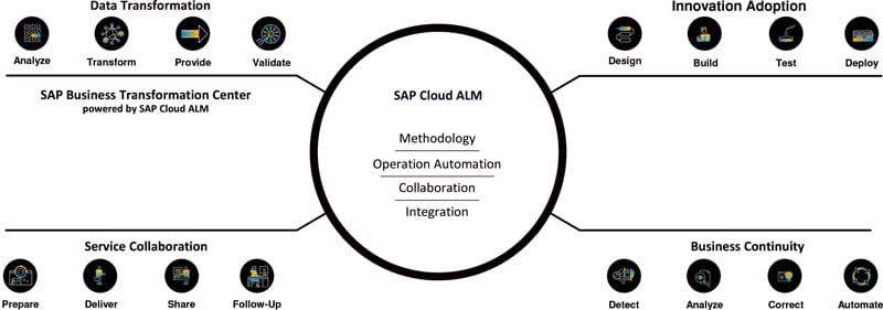 Cloud ALM está en el corazón de la conversión de S/4 y SAP lo llama Business Transformation Suite incluyendo las ofertas de Signavio.