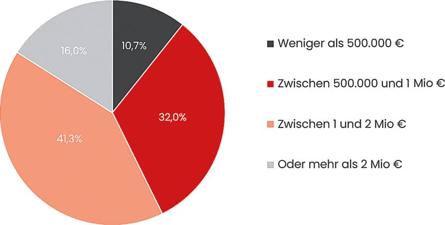 Kosten der SAP-Software