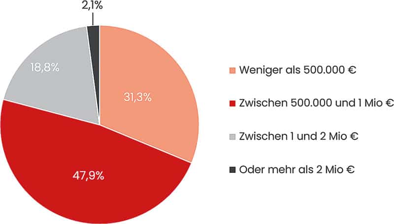 Kosten Drittsysteme