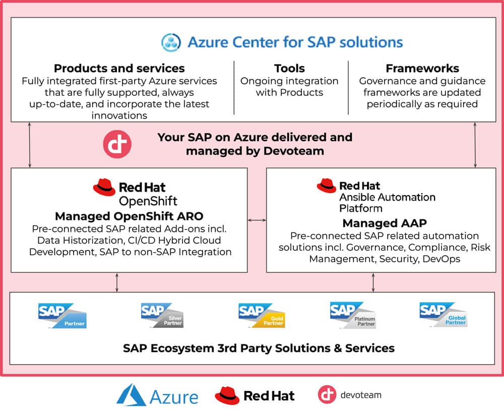 Partner ecosystem